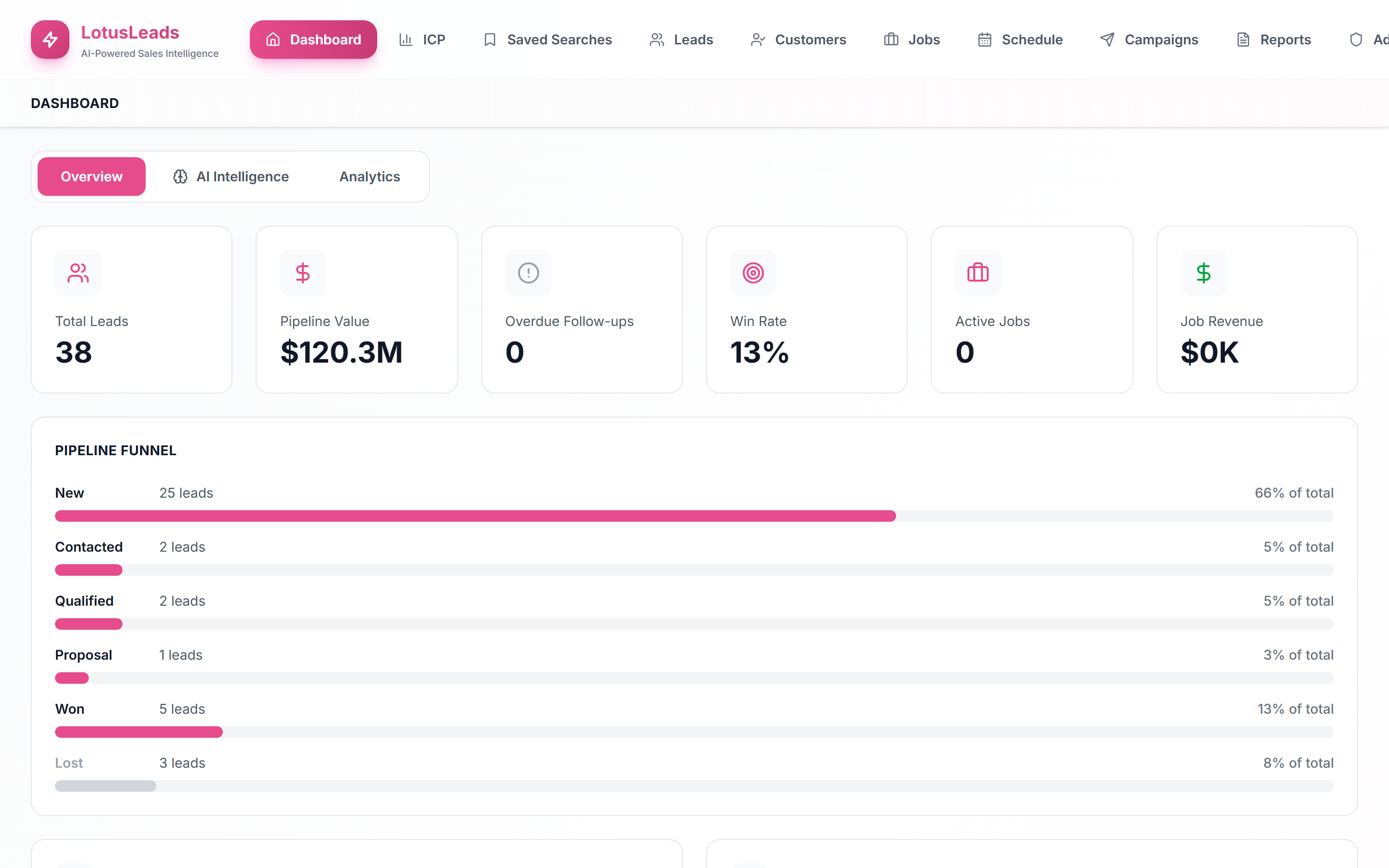 Dashboard with pipeline metrics and funnel